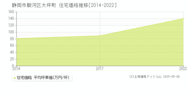 静岡市駿河区大坪町の住宅価格推移グラフ 