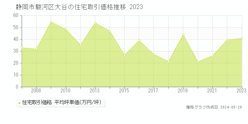 静岡市駿河区大谷の住宅価格推移グラフ 
