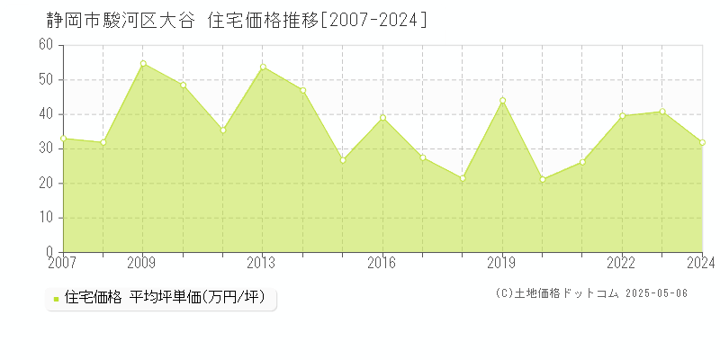 大谷(静岡市駿河区)の住宅価格推移グラフ(坪単価)[2007-2024年]
