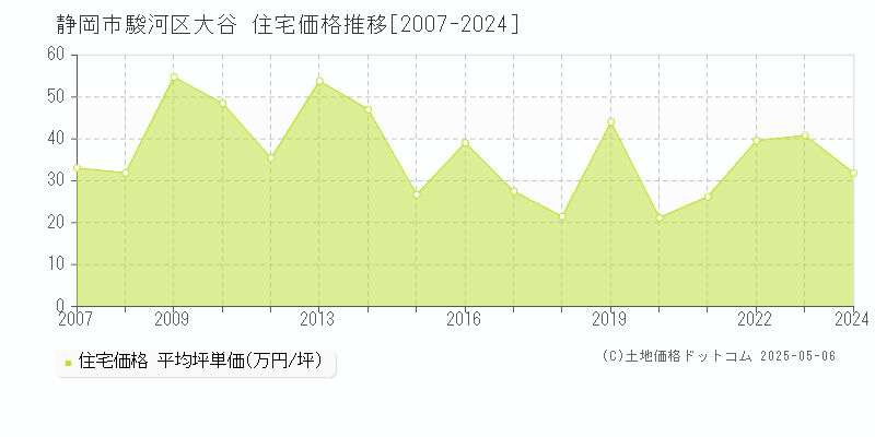 静岡市駿河区大谷の住宅価格推移グラフ 