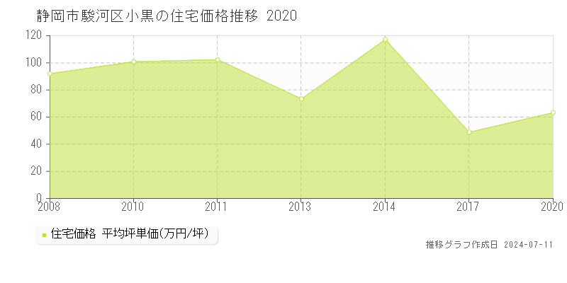 静岡市駿河区小黒の住宅取引価格推移グラフ 