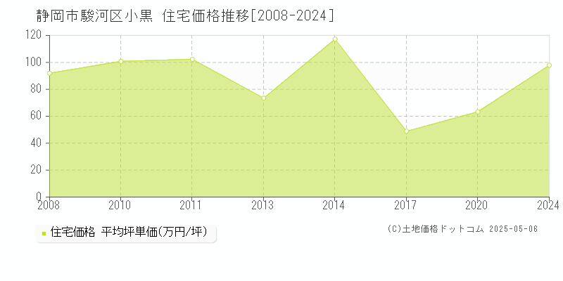 小黒(静岡市駿河区)の住宅価格推移グラフ(坪単価)[2008-2024年]