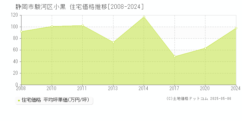 静岡市駿河区小黒の住宅価格推移グラフ 