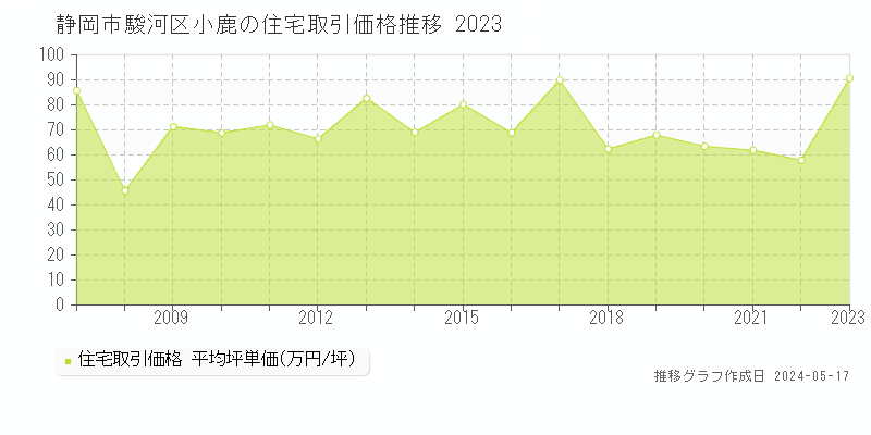 静岡市駿河区小鹿の住宅価格推移グラフ 
