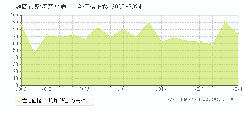 静岡市駿河区小鹿の住宅価格推移グラフ 