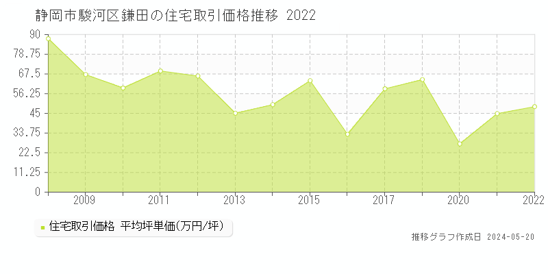 静岡市駿河区鎌田の住宅取引価格推移グラフ 