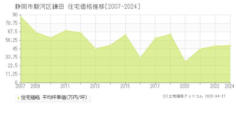 静岡市駿河区鎌田の住宅取引価格推移グラフ 