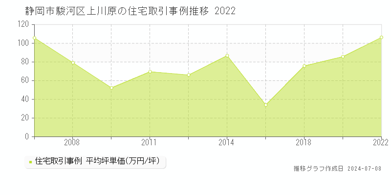 静岡市駿河区上川原の住宅取引価格推移グラフ 