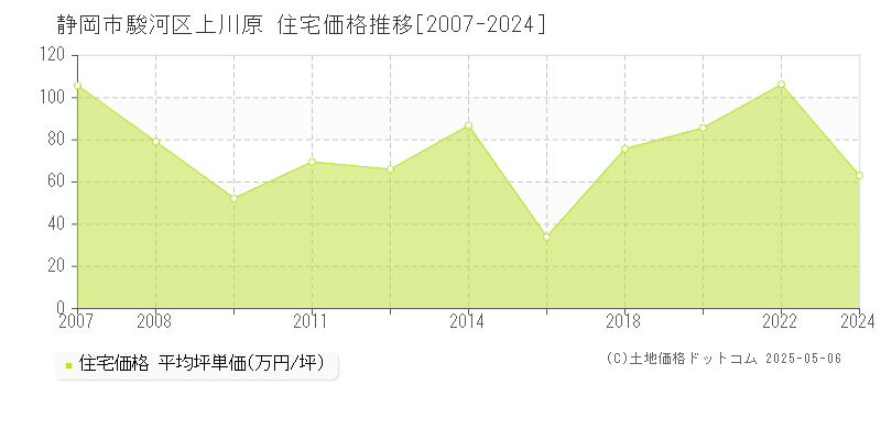 上川原(静岡市駿河区)の住宅価格推移グラフ(坪単価)[2007-2024年]