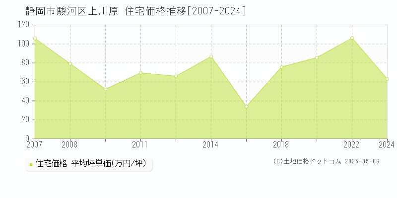 静岡市駿河区上川原の住宅価格推移グラフ 