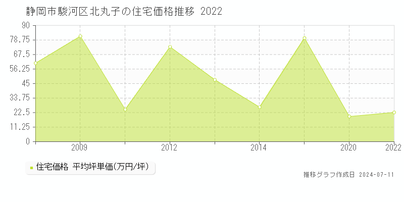 静岡市駿河区北丸子の住宅価格推移グラフ 
