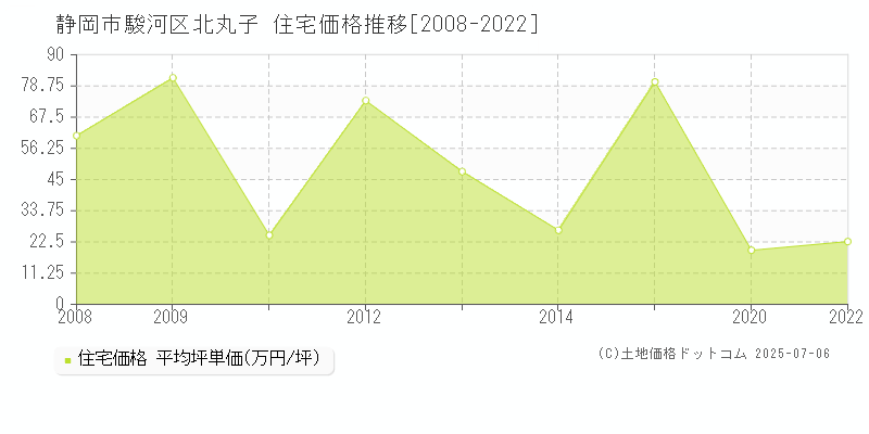 静岡市駿河区北丸子の住宅価格推移グラフ 