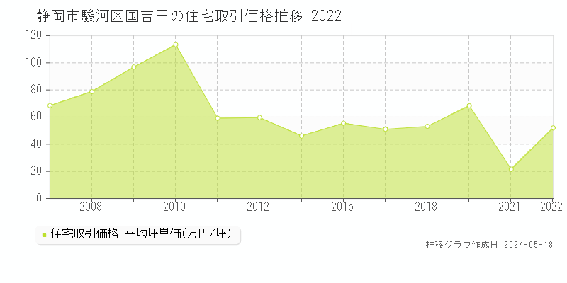 静岡市駿河区国吉田の住宅価格推移グラフ 