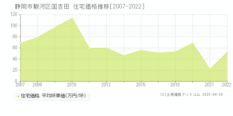 静岡市駿河区国吉田の住宅価格推移グラフ 