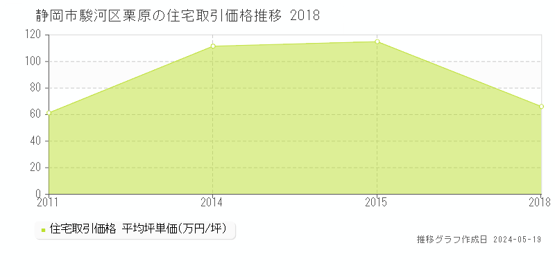 静岡市駿河区栗原の住宅価格推移グラフ 
