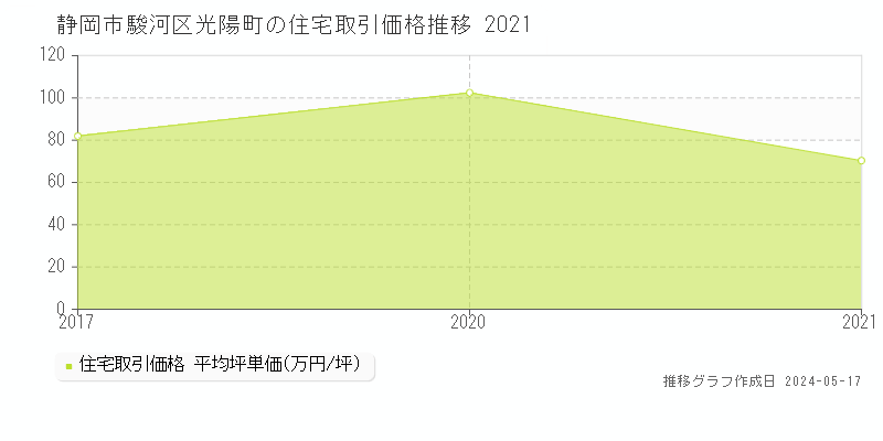 静岡市駿河区光陽町の住宅価格推移グラフ 