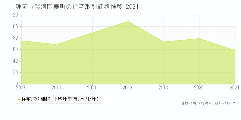 静岡市駿河区寿町の住宅価格推移グラフ 