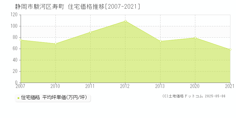 寿町(静岡市駿河区)の住宅価格推移グラフ(坪単価)[2007-2021年]