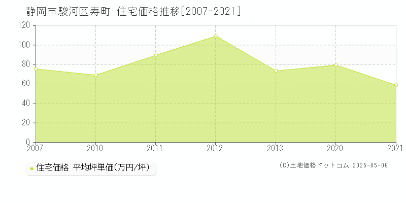 静岡市駿河区寿町の住宅価格推移グラフ 