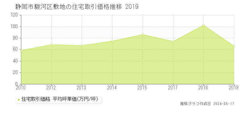 静岡市駿河区敷地の住宅価格推移グラフ 