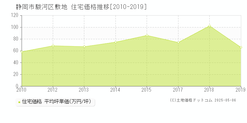 敷地(静岡市駿河区)の住宅価格推移グラフ(坪単価)[2010-2019年]