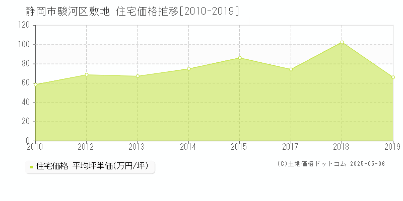 静岡市駿河区敷地の住宅価格推移グラフ 