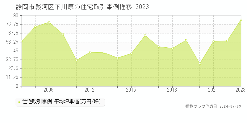 静岡市駿河区下川原の住宅価格推移グラフ 