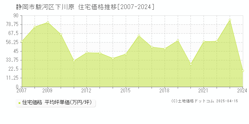 静岡市駿河区下川原の住宅価格推移グラフ 