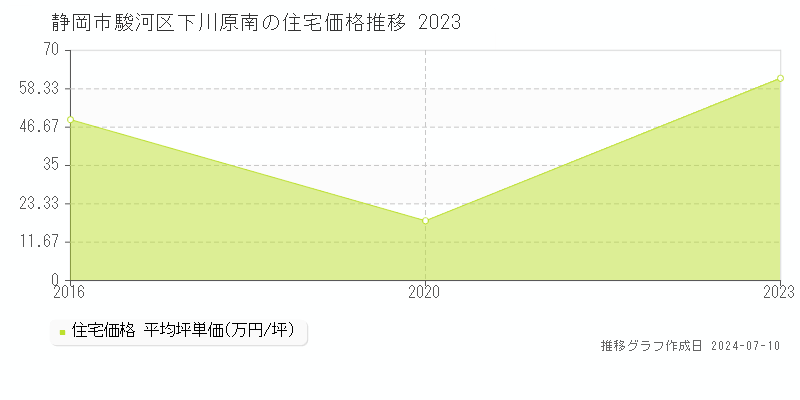 静岡市駿河区下川原南の住宅価格推移グラフ 