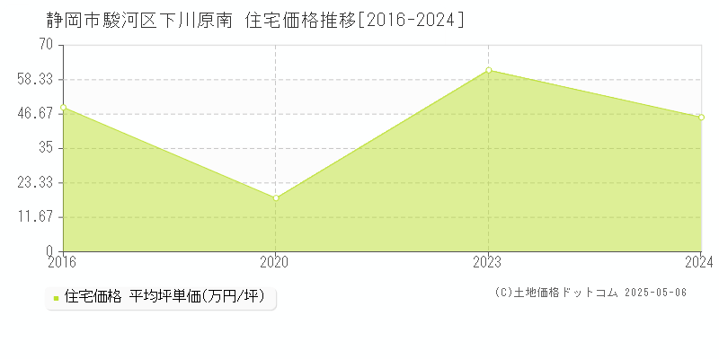 下川原南(静岡市駿河区)の住宅価格推移グラフ(坪単価)[2016-2024年]
