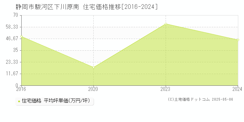 静岡市駿河区下川原南の住宅価格推移グラフ 