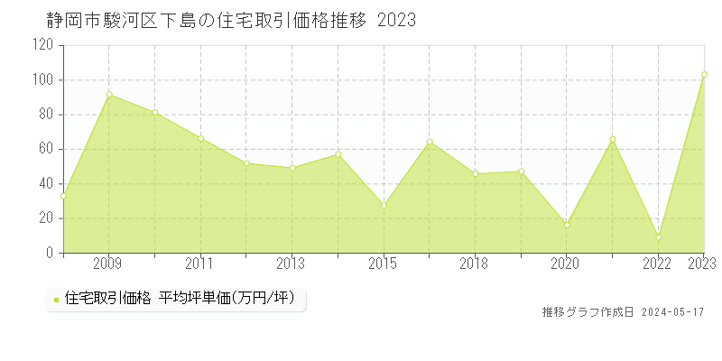 静岡市駿河区下島の住宅価格推移グラフ 