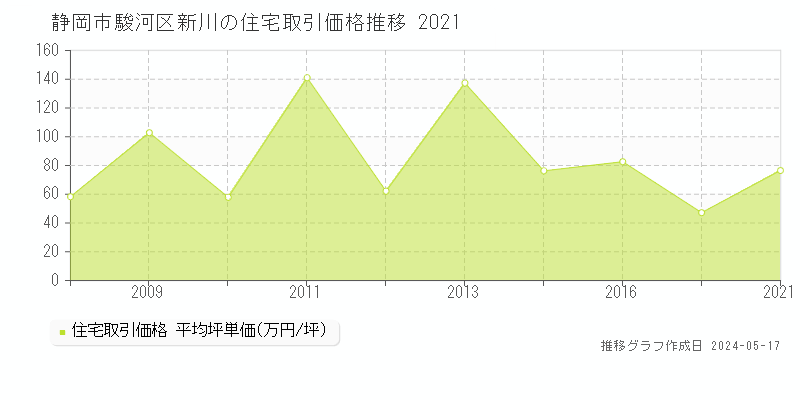 静岡市駿河区新川の住宅価格推移グラフ 
