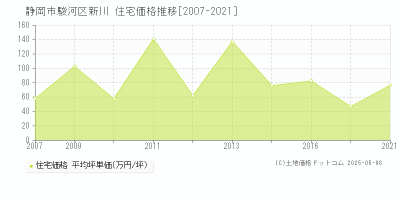 新川(静岡市駿河区)の住宅価格推移グラフ(坪単価)[2007-2021年]