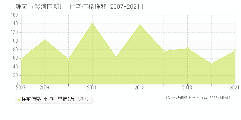 静岡市駿河区新川の住宅価格推移グラフ 