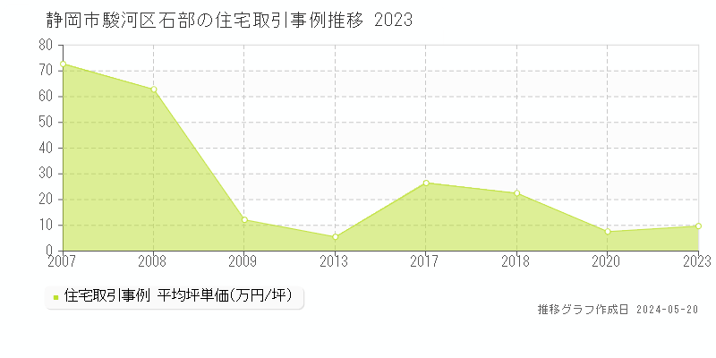 静岡市駿河区石部の住宅取引価格推移グラフ 