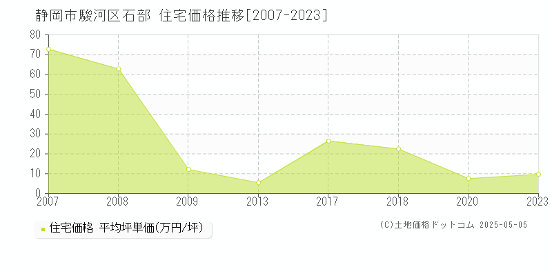 石部(静岡市駿河区)の住宅価格推移グラフ(坪単価)[2007-2023年]