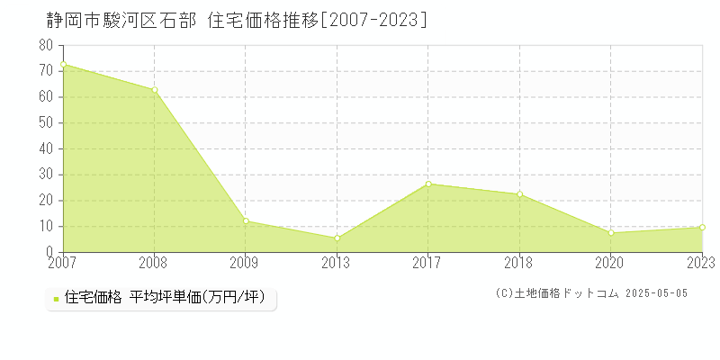 静岡市駿河区石部の住宅取引価格推移グラフ 