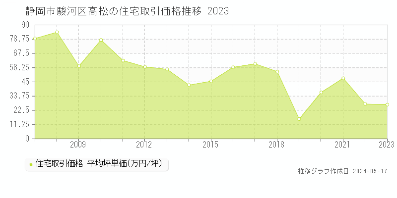 静岡市駿河区高松の住宅取引価格推移グラフ 