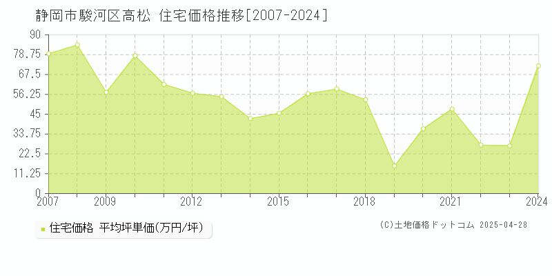 静岡市駿河区高松の住宅取引価格推移グラフ 