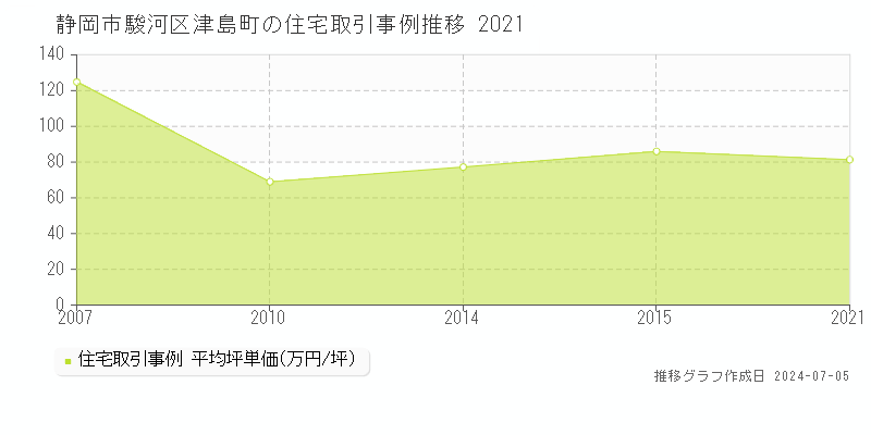 静岡市駿河区津島町の住宅価格推移グラフ 