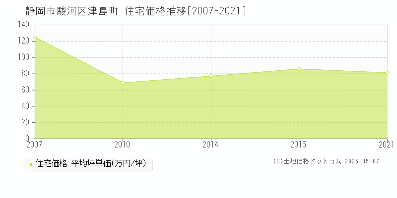 津島町(静岡市駿河区)の住宅価格推移グラフ(坪単価)[2007-2021年]