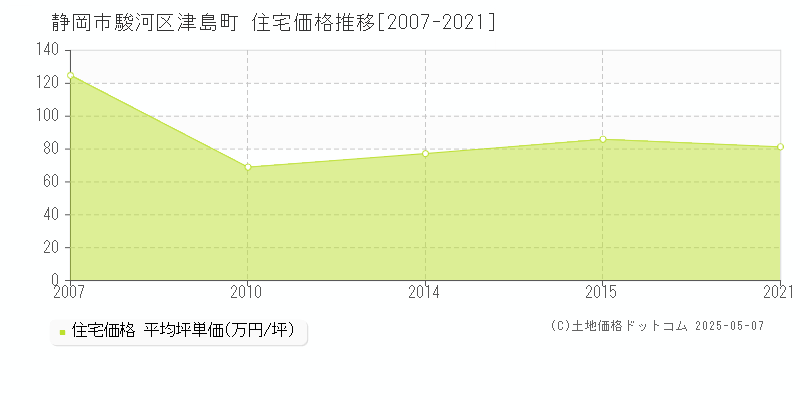 静岡市駿河区津島町の住宅価格推移グラフ 