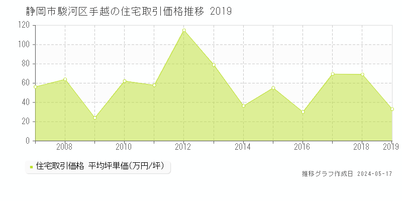 静岡市駿河区手越の住宅価格推移グラフ 