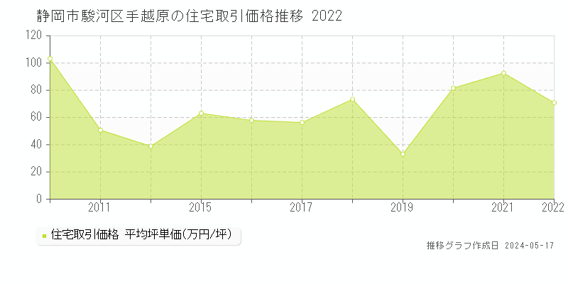 静岡市駿河区手越原の住宅価格推移グラフ 