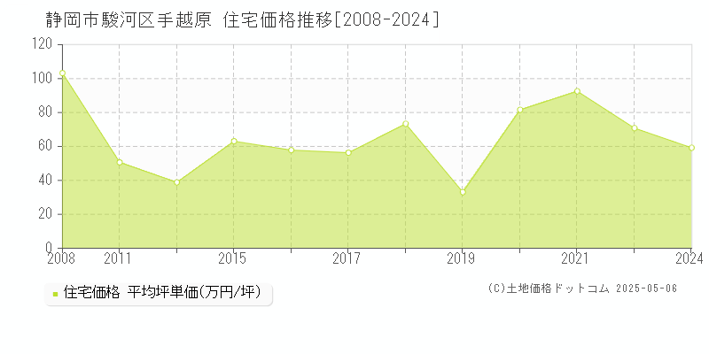 手越原(静岡市駿河区)の住宅価格推移グラフ(坪単価)[2008-2024年]