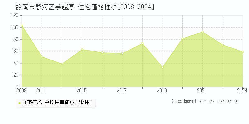 静岡市駿河区手越原の住宅価格推移グラフ 