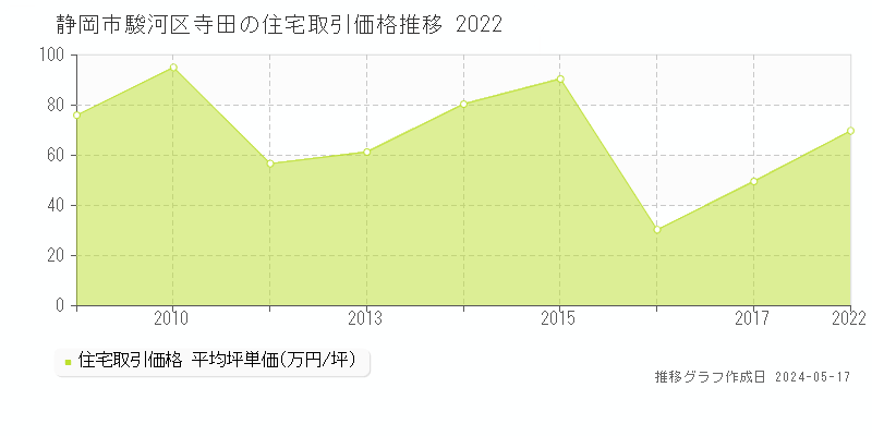 静岡市駿河区寺田の住宅価格推移グラフ 