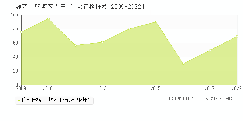 寺田(静岡市駿河区)の住宅価格推移グラフ(坪単価)[2009-2022年]