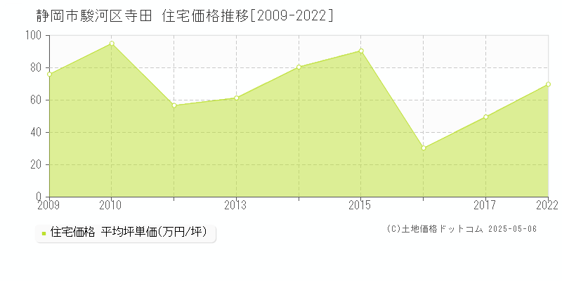 静岡市駿河区寺田の住宅価格推移グラフ 